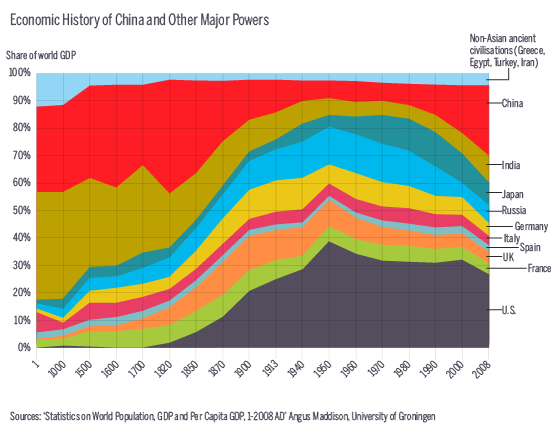 Furthr 2000 Years Of Global Gdp In One Beautiful Chart