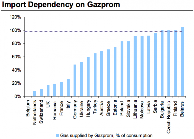 Gazprom chart