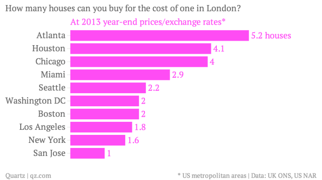 how-many-houses-can-you-buy-for-the-cost-of-one-in-london-at-2013-year-end-prices-exchange-rates-_chartbuilder-1