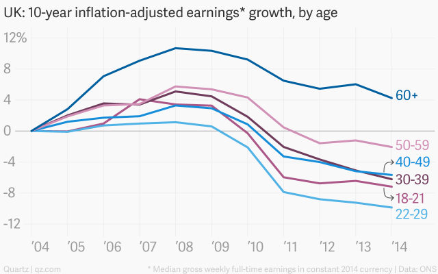 uk-10-year-inflation-adjusted-earnings-growth-by-age-18-21-22-29-30-39-40-49-50-59-60-_chartbuilder