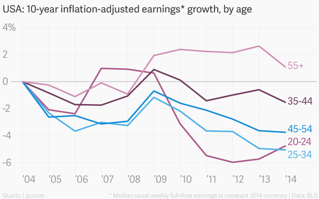 usa-10-year-inflation-adjusted-earnings-growth-by-age-20-24-25-34-35-44-45-54-55-_chartbuilder
