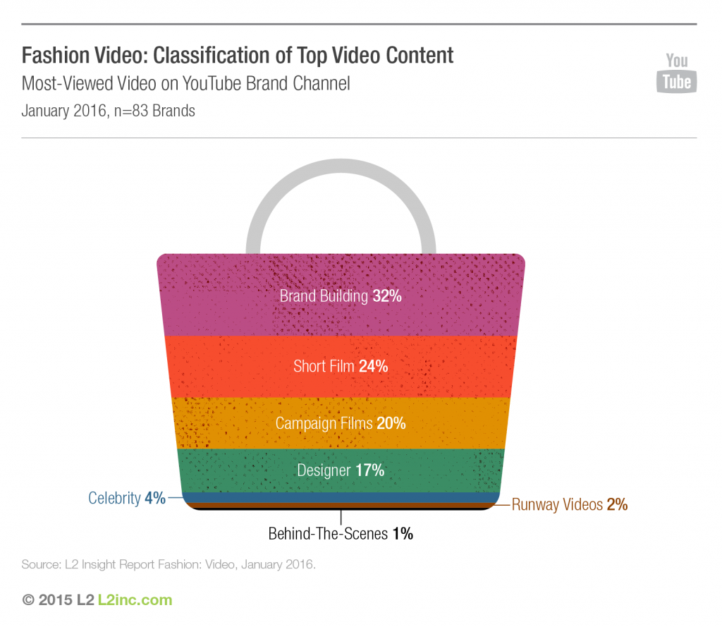 fashion-video-2016-classification-of-top-video-content