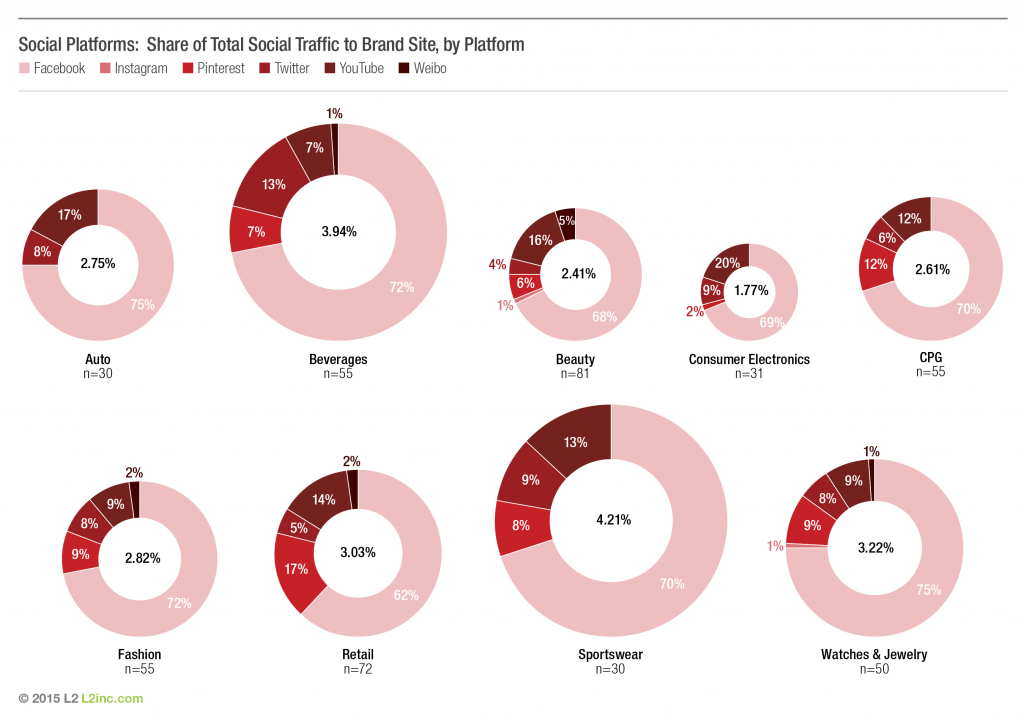 social-platforms-2015-share-of-total-traffic-to-brand-site-by-platform