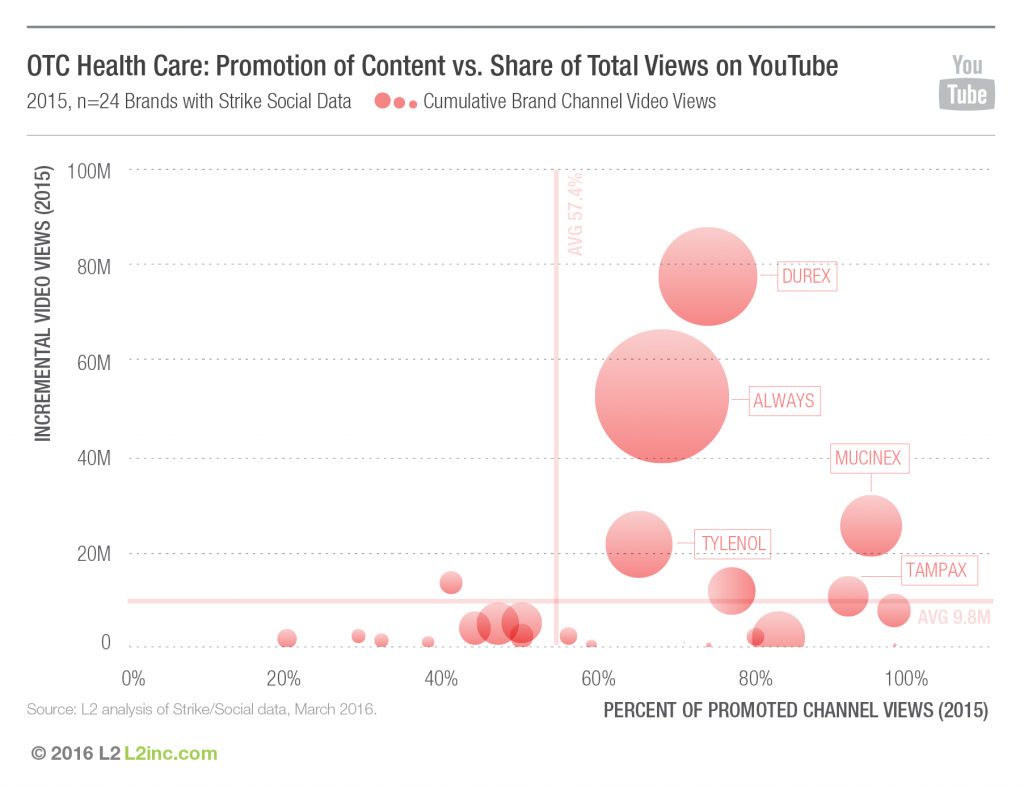 otc-health-care-2016-promotion-of-content-vs-share-of-total-views-on-youtube