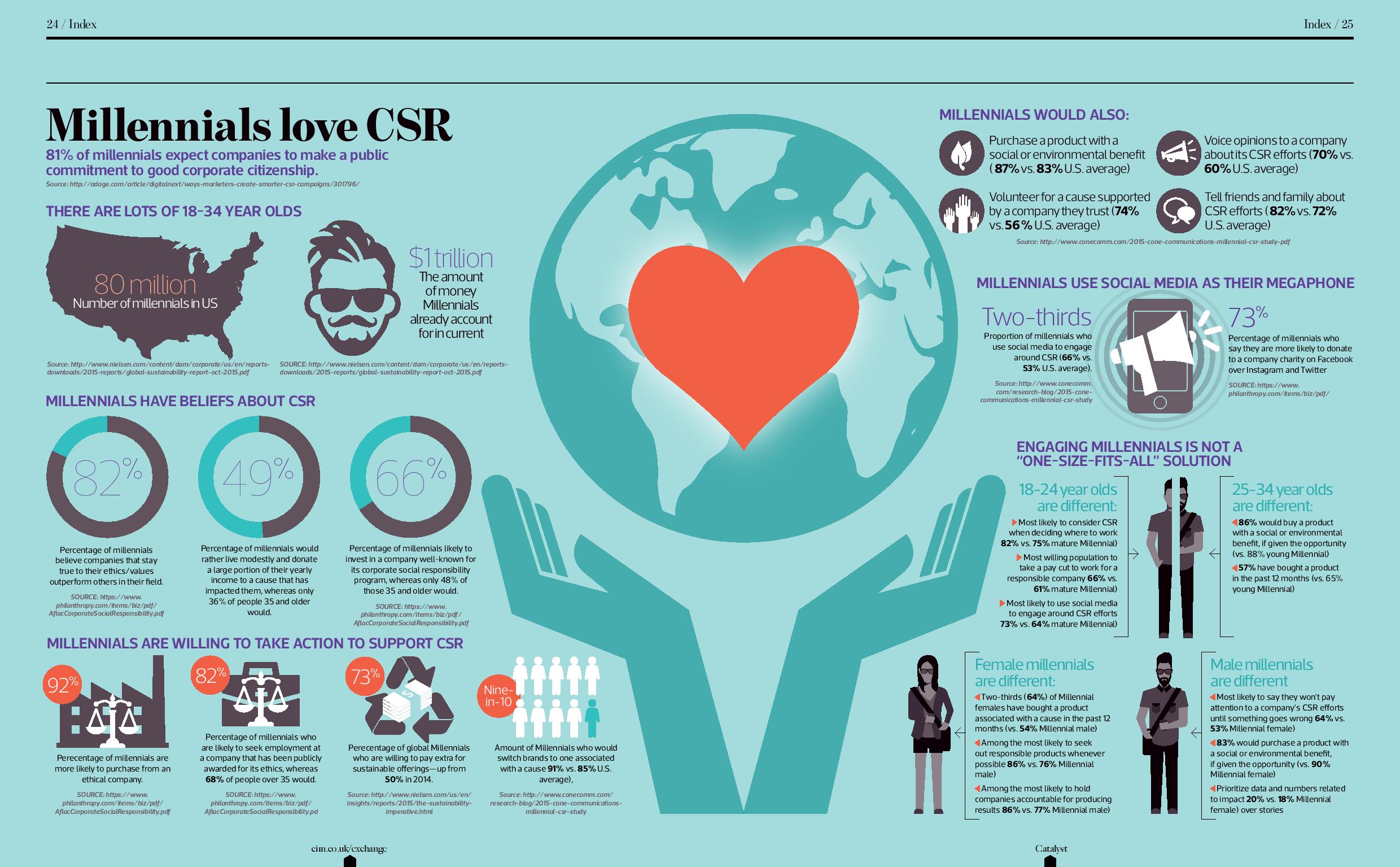 Catalyst Millenial CSR Infographic v2 (1)-page-001
