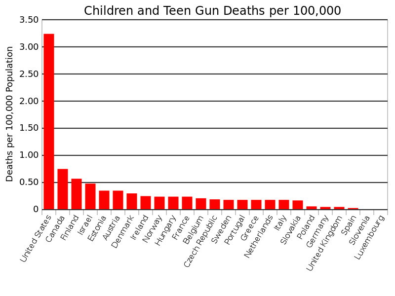 Children_and_teen_gun_death_rate.svg