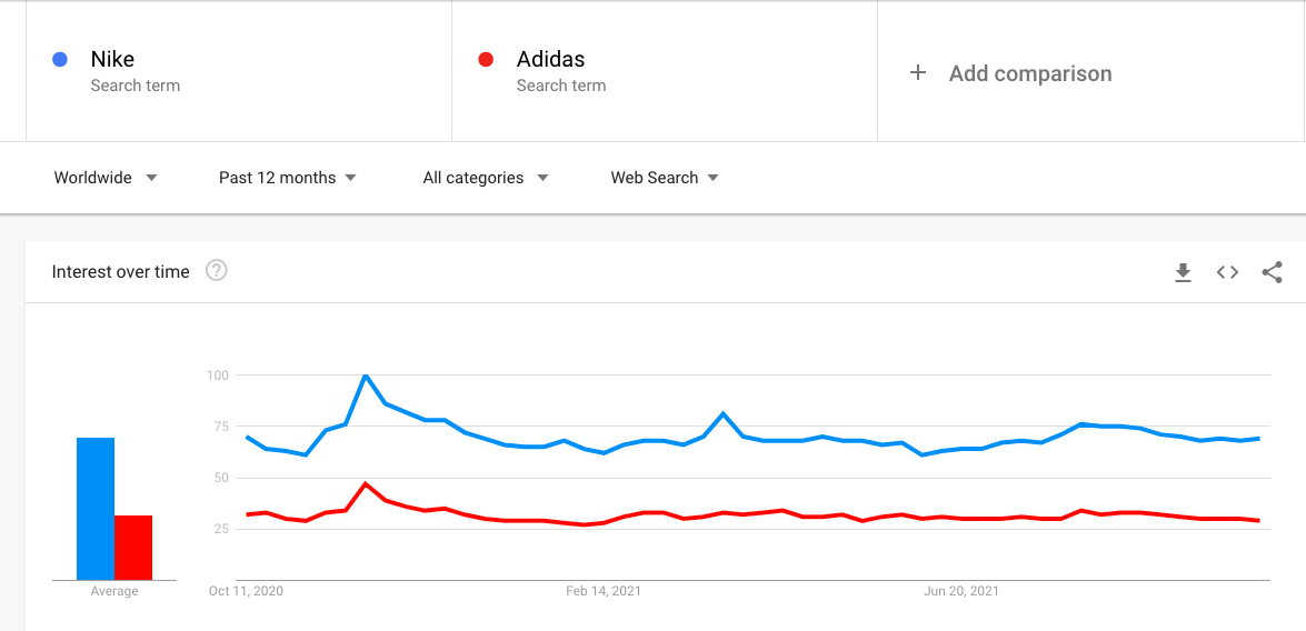 Nike out performs Adidas on Google Trends 